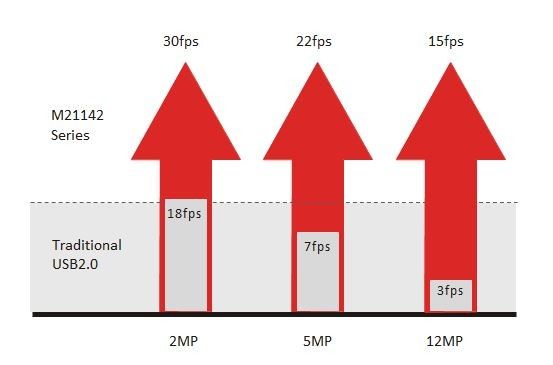 Maximale des Pixel-5M USB 2,0 Digital Rahmen-Rate Mikroskop-der Kamera-22FPS